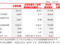 北京银行：前三季度实现归母净利润206.18亿元 同比增长1.90%