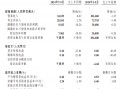 民生银行：前三季度实现归母净利润304.86亿元 同比下降9.21%