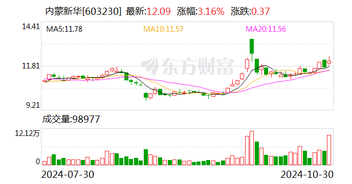 内蒙新华： 公司2024年三季度累计实现教材销售收入4.74亿元，同比增长12.91%-第1张图片-体育新闻_NBA赛事|世界杯|体坛快讯