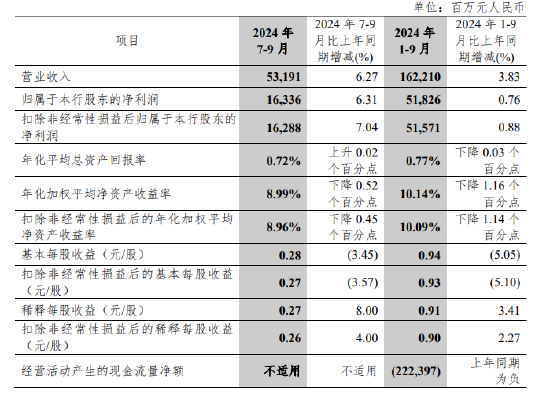 中信银行：前三季度实现归母净利润518.26亿元 同比增长0.76%-第1张图片-体育新闻_NBA赛事|世界杯|体坛快讯