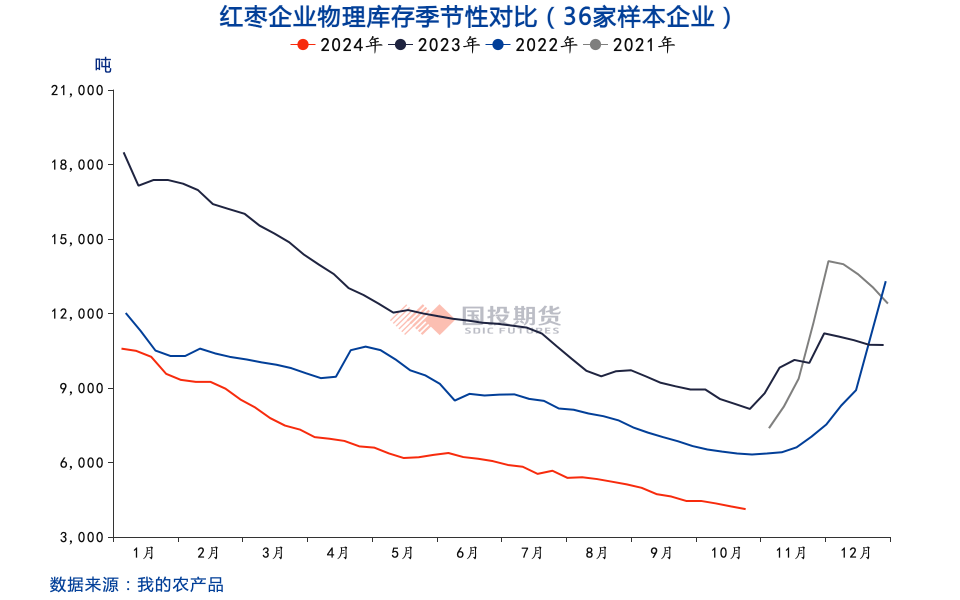 红枣：收获期挺价情绪浓，关注通货价及品质-第3张图片-体育新闻_NBA赛事|世界杯|体坛快讯