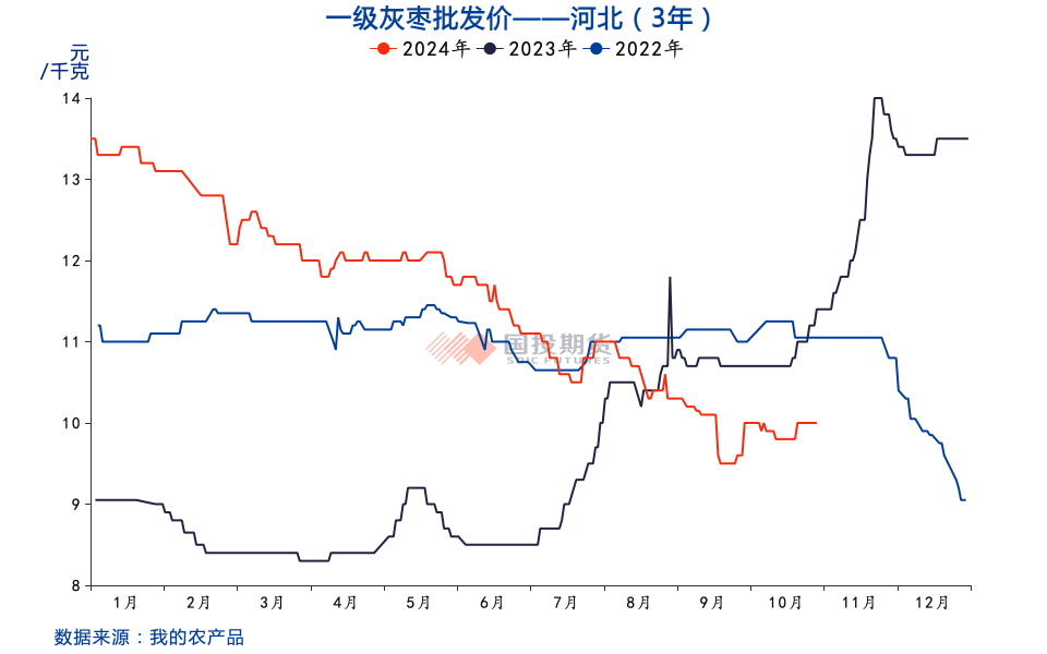 红枣：收获期挺价情绪浓，关注通货价及品质-第4张图片-体育新闻_NBA赛事|世界杯|体坛快讯