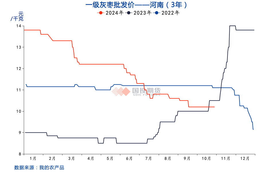 红枣：收获期挺价情绪浓，关注通货价及品质-第5张图片-体育新闻_NBA赛事|世界杯|体坛快讯