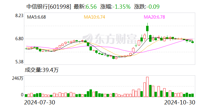 中信银行：前三季度净利润518.26亿元 同比增0.76%-第1张图片-体育新闻_NBA赛事|世界杯|体坛快讯