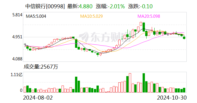 中信银行：前三季度净利润518.26亿元 同比增0.76%-第2张图片-体育新闻_NBA赛事|世界杯|体坛快讯