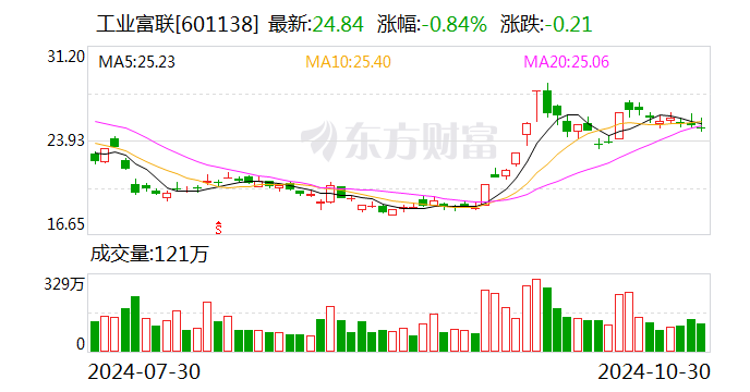 工业富联：前三季度净利润151.41亿元 同比增长12.28%-第1张图片-体育新闻_NBA赛事|世界杯|体坛快讯