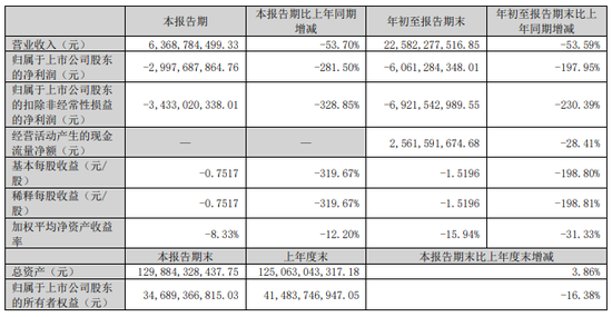 连亏四个季度！TCL中环何时破局？-第1张图片-体育新闻_NBA赛事|世界杯|体坛快讯