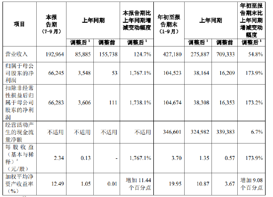 中国人寿：前三季度实现归母净利润1045.23亿元 同比增长173.9%-第2张图片-体育新闻_NBA赛事|世界杯|体坛快讯