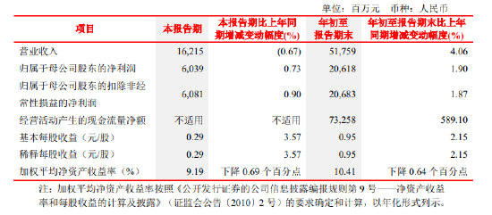 北京银行：前三季度实现归母净利润206.18亿元 同比增长1.90%-第1张图片-体育新闻_NBA赛事|世界杯|体坛快讯