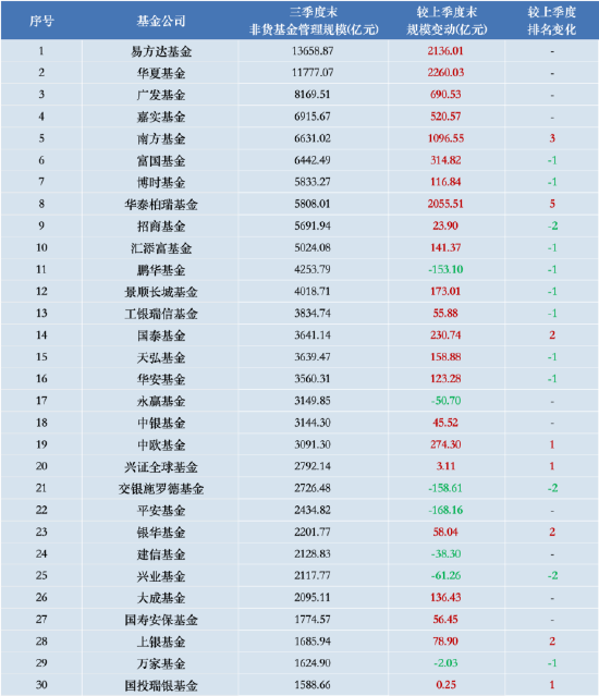 进击的基金业：鹏华基金三季度末非货管理规模跌出前十 逆市规模下降超153亿元-第1张图片-体育新闻_NBA赛事|世界杯|体坛快讯