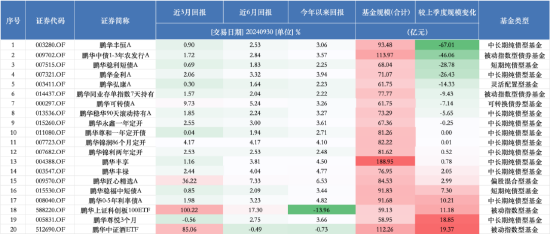 进击的基金业：鹏华基金三季度末非货管理规模跌出前十 逆市规模下降超153亿元-第3张图片-体育新闻_NBA赛事|世界杯|体坛快讯