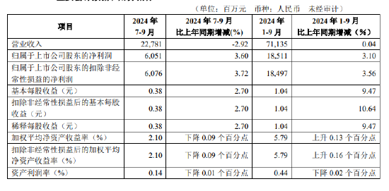 华夏银行：前三季度实现归母净利润185.11亿元 同比增加3.1%-第1张图片-体育新闻_NBA赛事|世界杯|体坛快讯