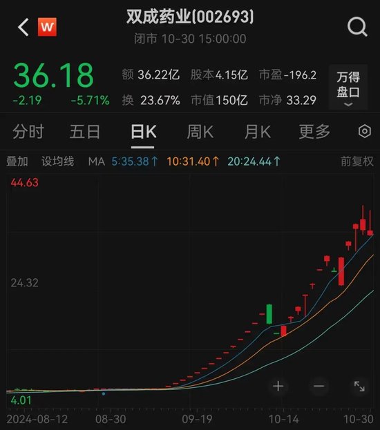 股价暴涨超7.5倍，业绩亏损3784万元，重组概念龙头连续提示风险！-第2张图片-体育新闻_NBA赛事|世界杯|体坛快讯