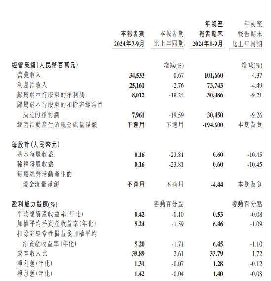 民生银行：前三季度实现归母净利润304.86亿元 同比下降9.21%-第1张图片-体育新闻_NBA赛事|世界杯|体坛快讯