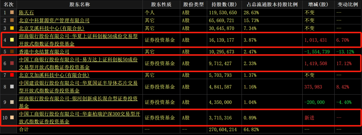 存货环比暴增超300%！AI芯片龙头寒武纪Q3亏损收窄 多支指数基金加仓-第3张图片-体育新闻_NBA赛事|世界杯|体坛快讯