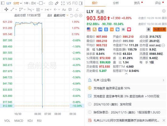 减肥药销售不佳！礼来Q3营收低于预期，大幅下调全年利润指引 ，盘前大跌10%-第2张图片-体育新闻_NBA赛事|世界杯|体坛快讯