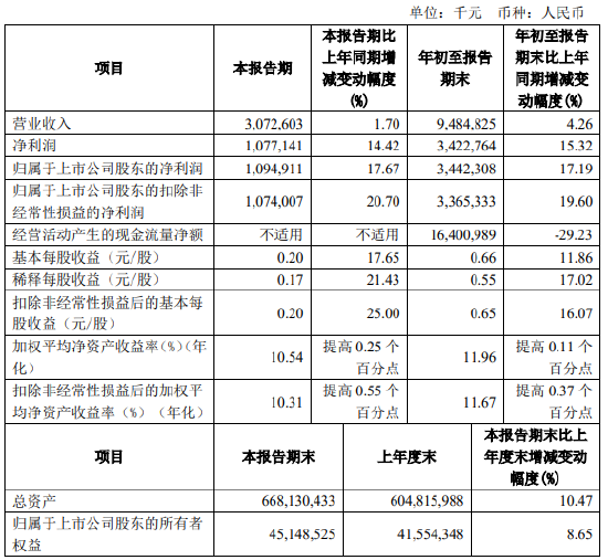 齐鲁银行：前三季度实现净利润34.23亿元 同比增长15.32%-第1张图片-体育新闻_NBA赛事|世界杯|体坛快讯