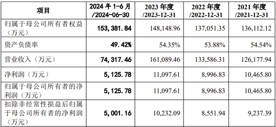 创业板IPO！成长性欠佳，实控人既为大客户又是第一大供应商-第4张图片-体育新闻_NBA赛事|世界杯|体坛快讯