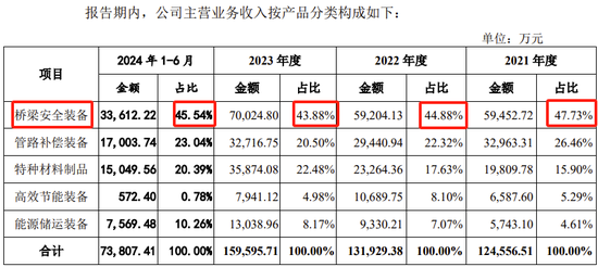 创业板IPO！成长性欠佳，实控人既为大客户又是第一大供应商-第9张图片-体育新闻_NBA赛事|世界杯|体坛快讯