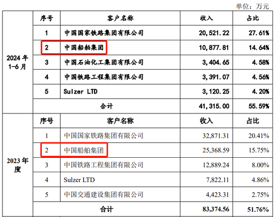 创业板IPO！成长性欠佳，实控人既为大客户又是第一大供应商-第17张图片-体育新闻_NBA赛事|世界杯|体坛快讯