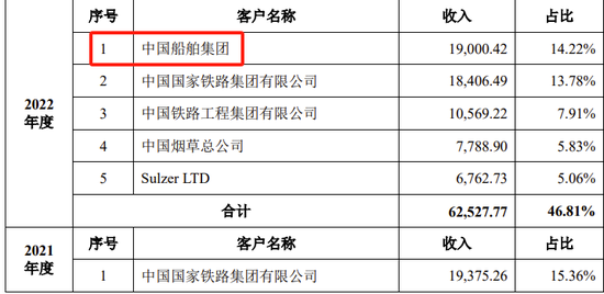 创业板IPO！成长性欠佳，实控人既为大客户又是第一大供应商-第18张图片-体育新闻_NBA赛事|世界杯|体坛快讯