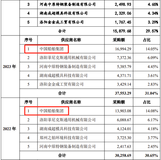 创业板IPO！成长性欠佳，实控人既为大客户又是第一大供应商-第21张图片-体育新闻_NBA赛事|世界杯|体坛快讯