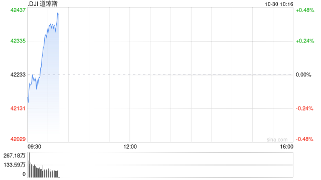 早盘：美股周三早盘 道指上涨130点-第1张图片-体育新闻_NBA赛事|世界杯|体坛快讯