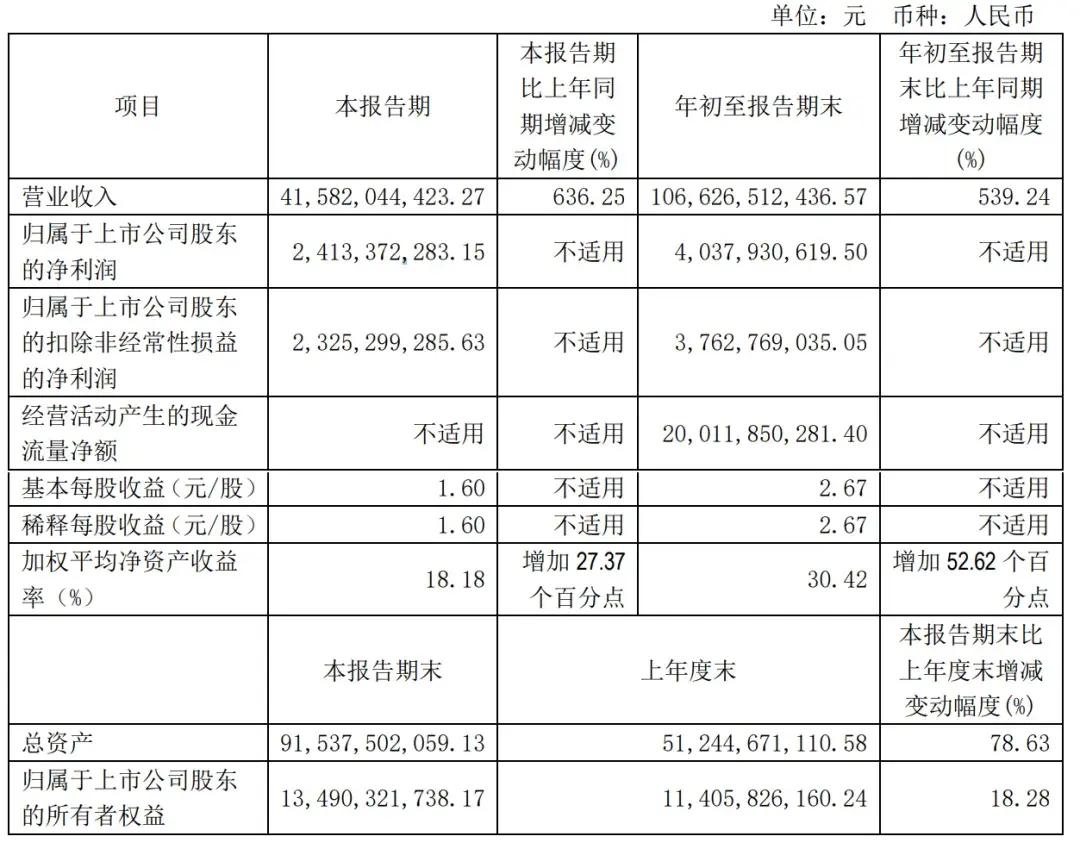 赛力斯前三季营收1066亿：净利40亿 拟斥资150亿买理财产品-第2张图片-体育新闻_NBA赛事|世界杯|体坛快讯