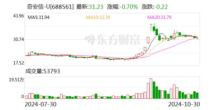 奇安信前三季度实现营业收入27.11亿元-第1张图片-体育新闻_NBA赛事|世界杯|体坛快讯