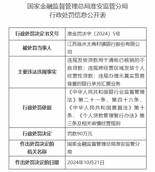 江苏涟水太商村镇银行被罚90万元：因违规发放贷款用于清收已核销的不良贷款等违法违规行为-第1张图片-体育新闻_NBA赛事|世界杯|体坛快讯