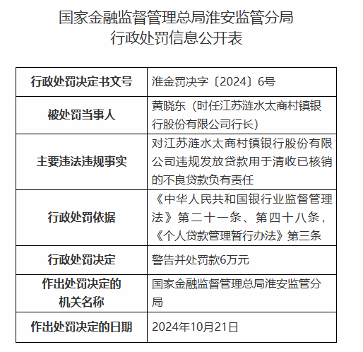 江苏涟水太商村镇银行被罚90万元：因违规发放贷款用于清收已核销的不良贷款等违法违规行为-第2张图片-体育新闻_NBA赛事|世界杯|体坛快讯