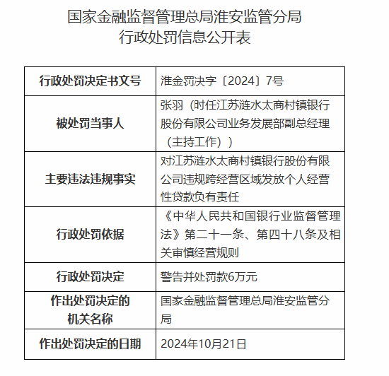 江苏涟水太商村镇银行被罚90万元：因违规发放贷款用于清收已核销的不良贷款等违法违规行为-第3张图片-体育新闻_NBA赛事|世界杯|体坛快讯