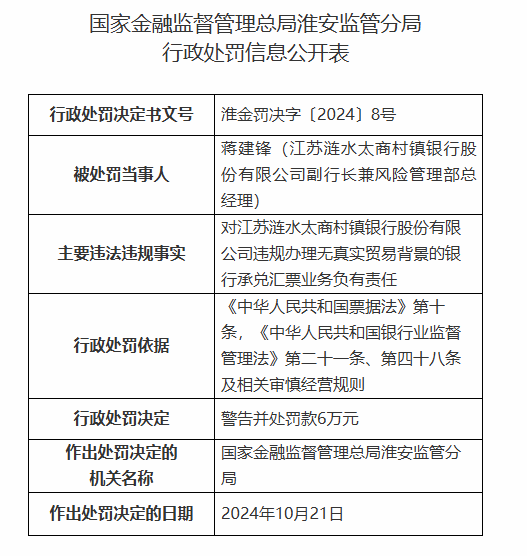 江苏涟水太商村镇银行被罚90万元：因违规发放贷款用于清收已核销的不良贷款等违法违规行为-第4张图片-体育新闻_NBA赛事|世界杯|体坛快讯