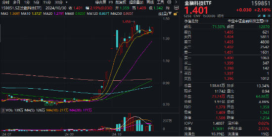 业绩驱动，金融科技多股逆市封板，金融科技ETF（159851）强势反包涨超2%！华为鸿蒙龙头创新高-第1张图片-体育新闻_NBA赛事|世界杯|体坛快讯