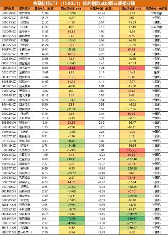 业绩驱动，金融科技多股逆市封板，金融科技ETF（159851）强势反包涨超2%！华为鸿蒙龙头创新高-第2张图片-体育新闻_NBA赛事|世界杯|体坛快讯