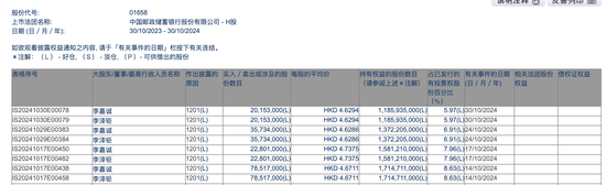 李嘉诚月内第四度减持邮储银行H股，持股比例已降至5.97%，最新回应称系“日常财务运作”-第1张图片-体育新闻_NBA赛事|世界杯|体坛快讯