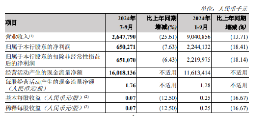 郑州银行：前三季度实现归母净利润22.44亿元 同比下降18.41%-第1张图片-体育新闻_NBA赛事|世界杯|体坛快讯