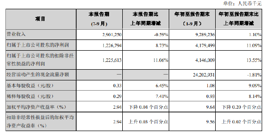 苏州银行：前三季度实现归母净利润41.79亿元 同比增长11.09%-第1张图片-体育新闻_NBA赛事|世界杯|体坛快讯