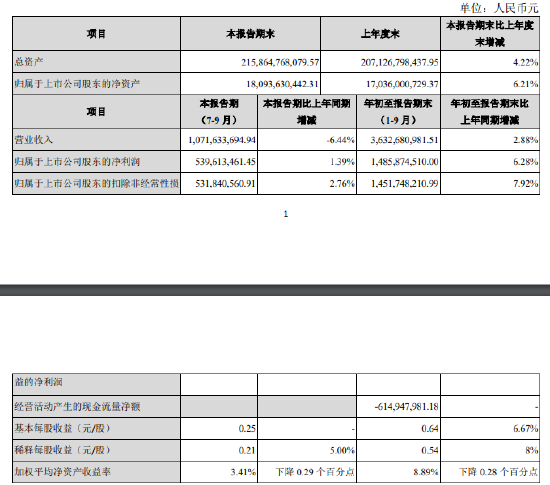 张家港行：前三季度实现归母净利润14.86亿元 同比增长6.28%-第1张图片-体育新闻_NBA赛事|世界杯|体坛快讯