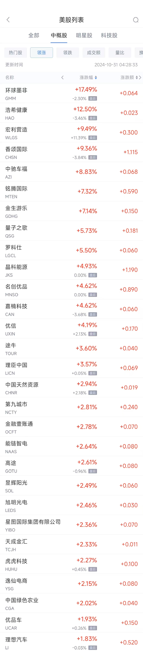 周三热门中概股多数下跌 理想涨1.8%，台积电跌1.3%-第1张图片-体育新闻_NBA赛事|世界杯|体坛快讯