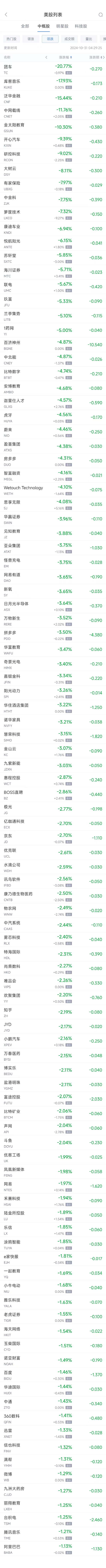 周三热门中概股多数下跌 理想涨1.8%，台积电跌1.3%-第2张图片-体育新闻_NBA赛事|世界杯|体坛快讯