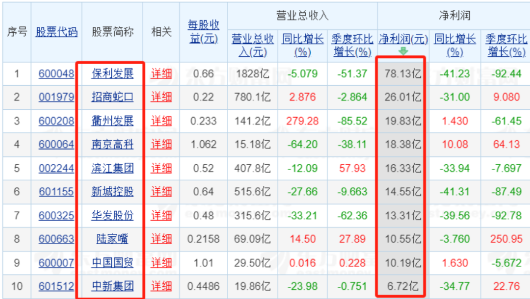 83家上市房企前三季业绩“出炉”：超三成营收同比增长 9家净利润超10亿元-第2张图片-体育新闻_NBA赛事|世界杯|体坛快讯