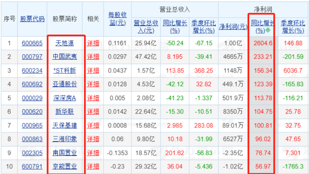 83家上市房企前三季业绩“出炉”：超三成营收同比增长 9家净利润超10亿元-第3张图片-体育新闻_NBA赛事|世界杯|体坛快讯