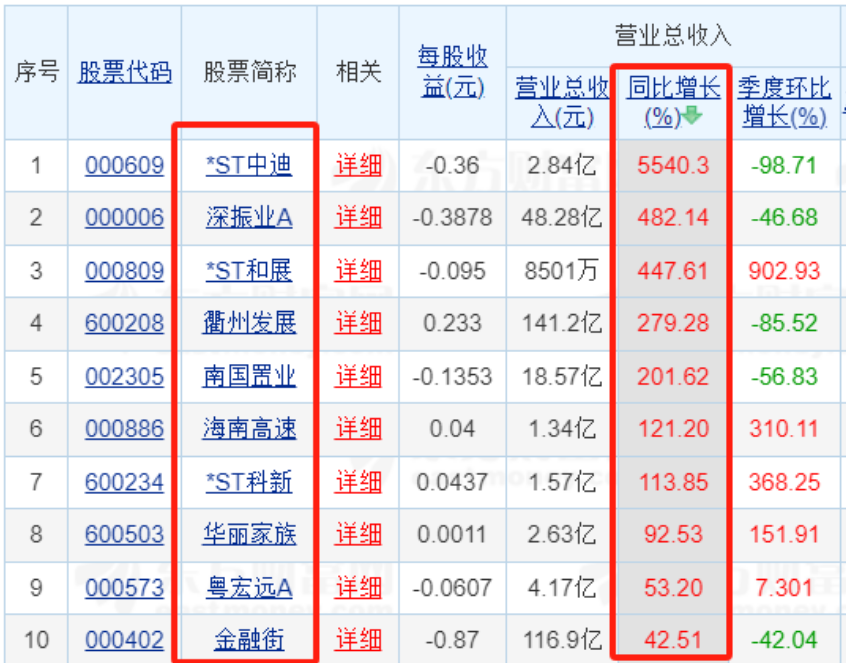 83家上市房企前三季业绩“出炉”：超三成营收同比增长 9家净利润超10亿元-第5张图片-体育新闻_NBA赛事|世界杯|体坛快讯