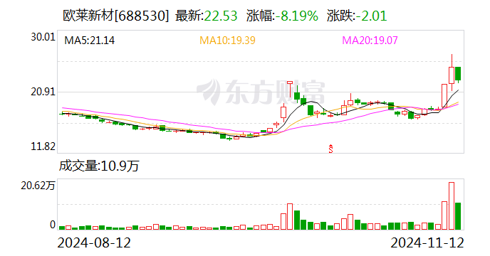 欧莱新材：拟3.22亿元投建高新材料产业园项目-第1张图片-体育新闻_NBA赛事|世界杯|体坛快讯